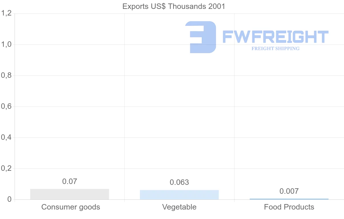 Shipping company from Saint Kitts and Nevis to Honduras