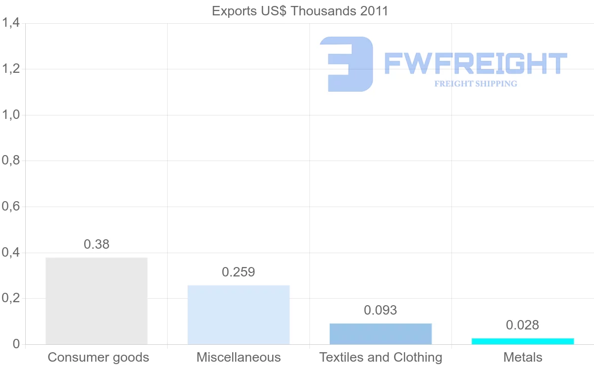 Shipping company from Saint Kitts and Nevis to Latvia