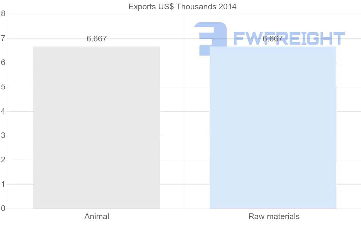 Shipping company from Saint Kitts and Nevis to Lebanon