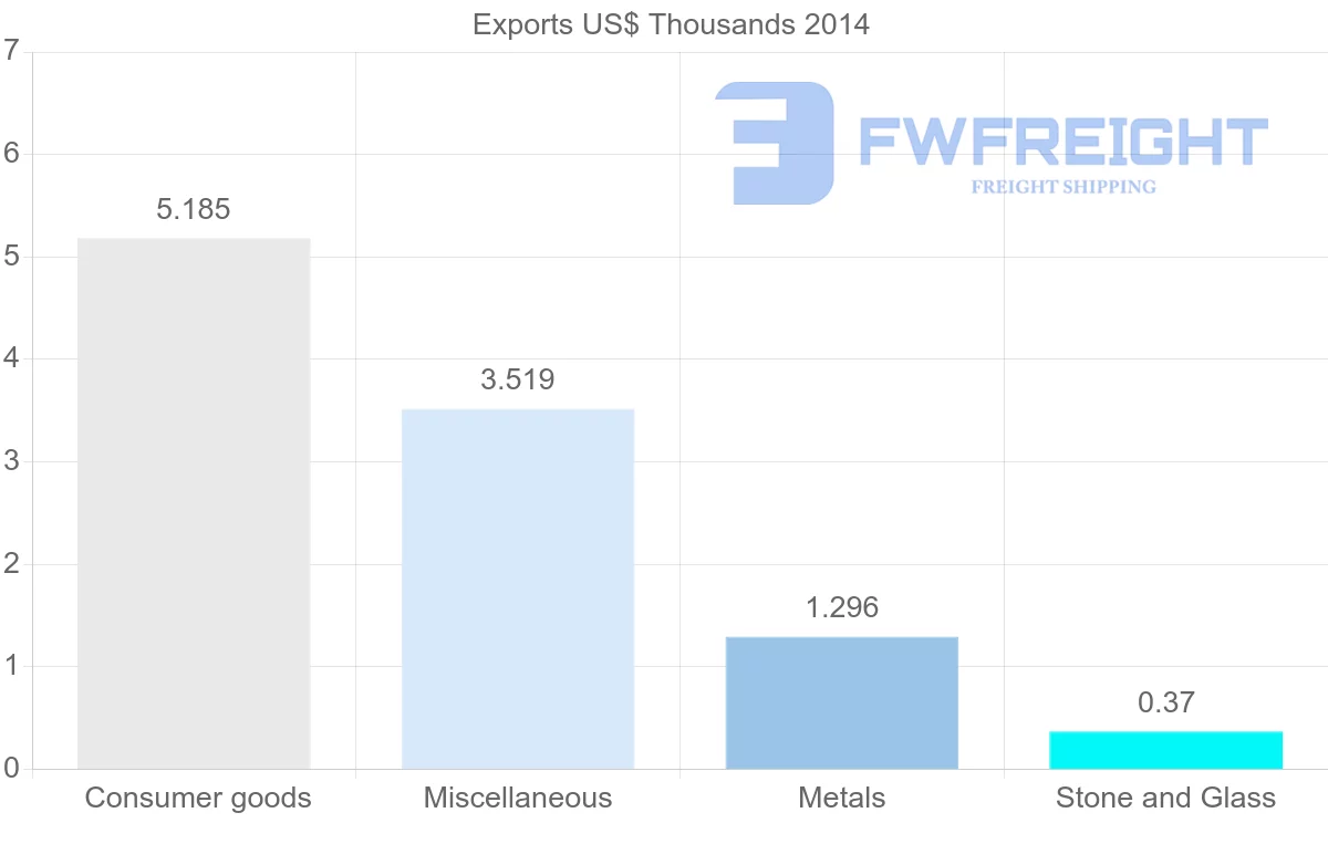 Shipping company from Saint Kitts and Nevis to New Zealand