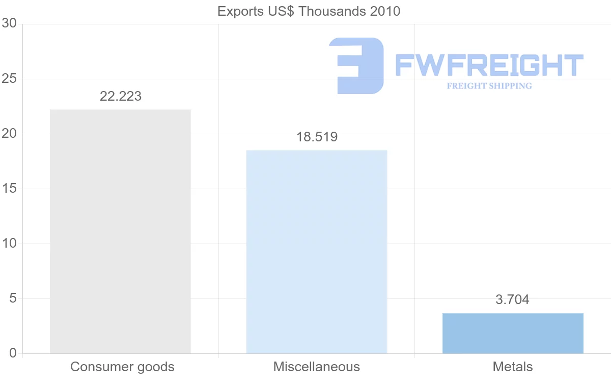 Shipping company from Saint Kitts and Nevis to Portugal