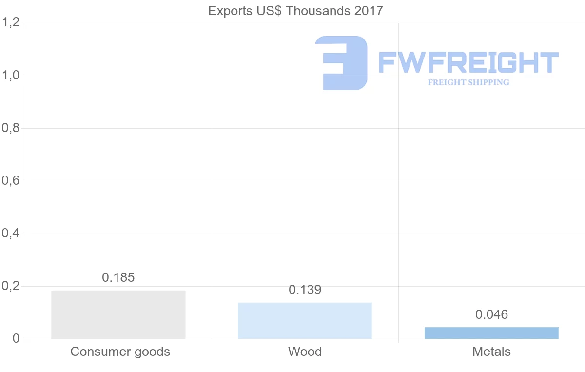 Shipping company from Saint Kitts and Nevis to Qatar
