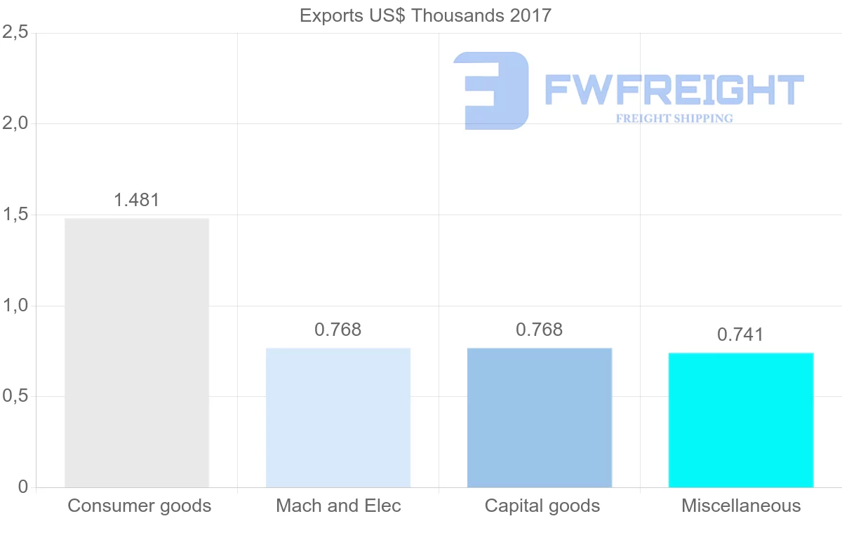 Shipping company from Saint Kitts and Nevis to Saudi Arabia