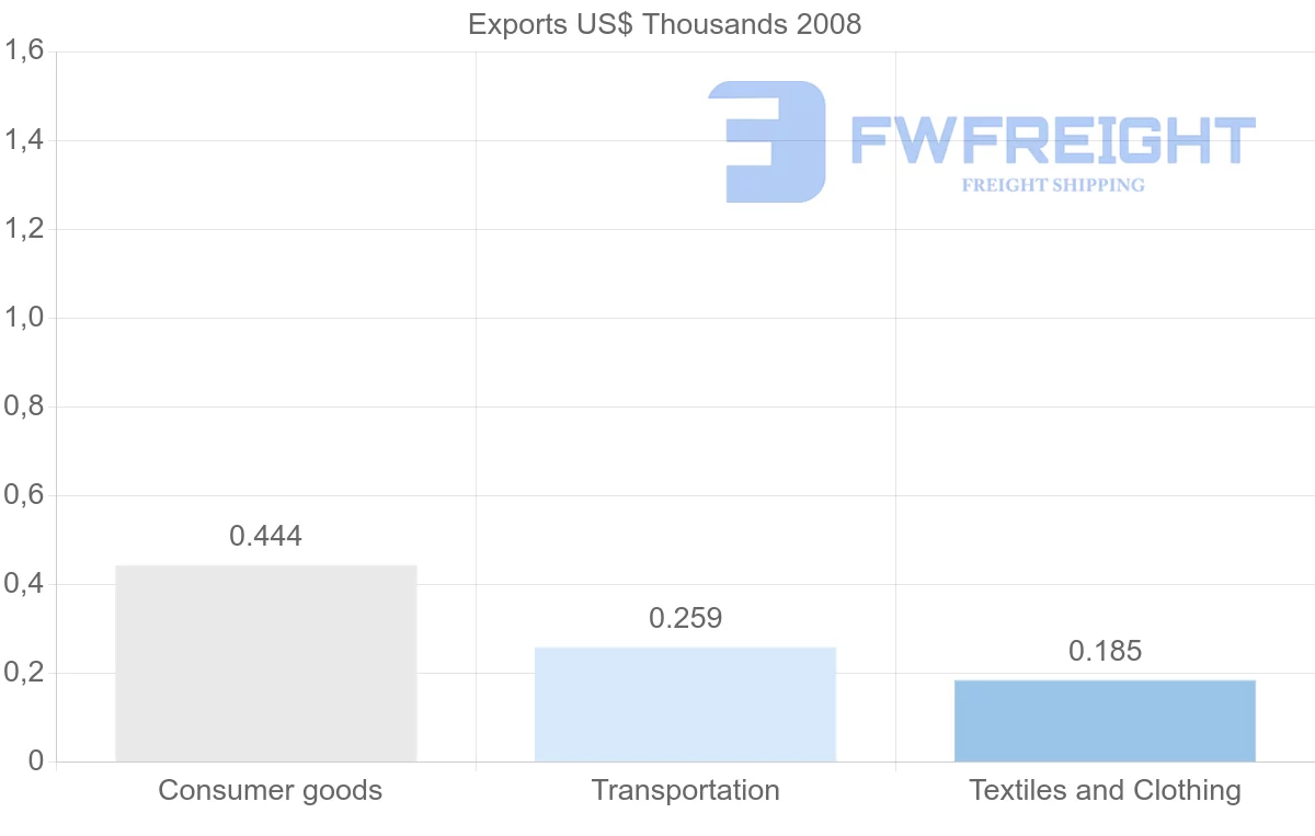 Shipping company from Saint Kitts and Nevis to Serbia