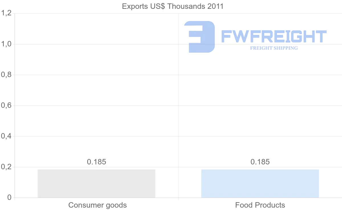 Shipping company from Saint Kitts and Nevis to Sierra Leone