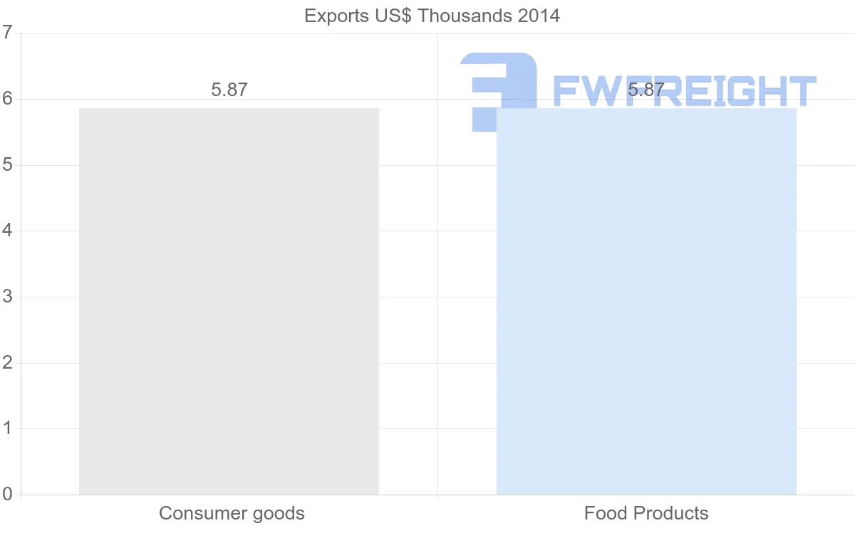Shipping company from Saint Kitts and Nevis to Solomon Islands