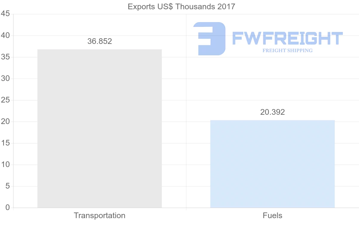 Shipping company from Saint Kitts and Nevis to Trinidad and Tobago