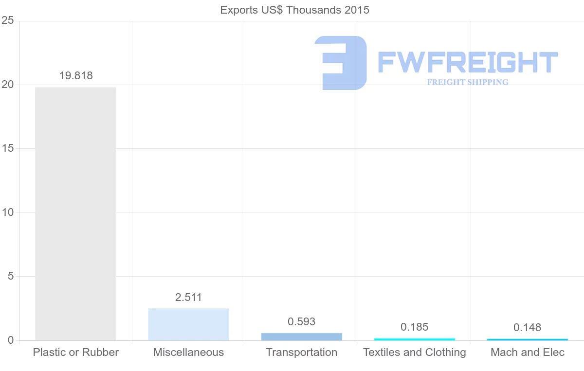 Shipping company from Saint Kitts and Nevis to United Arab Emirates