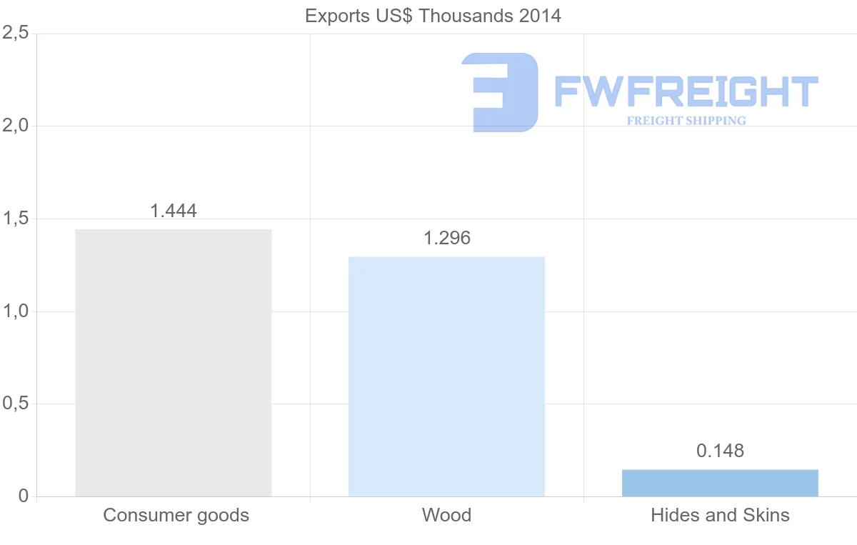Shipping company from Saint Kitts and Nevis to Uruguay