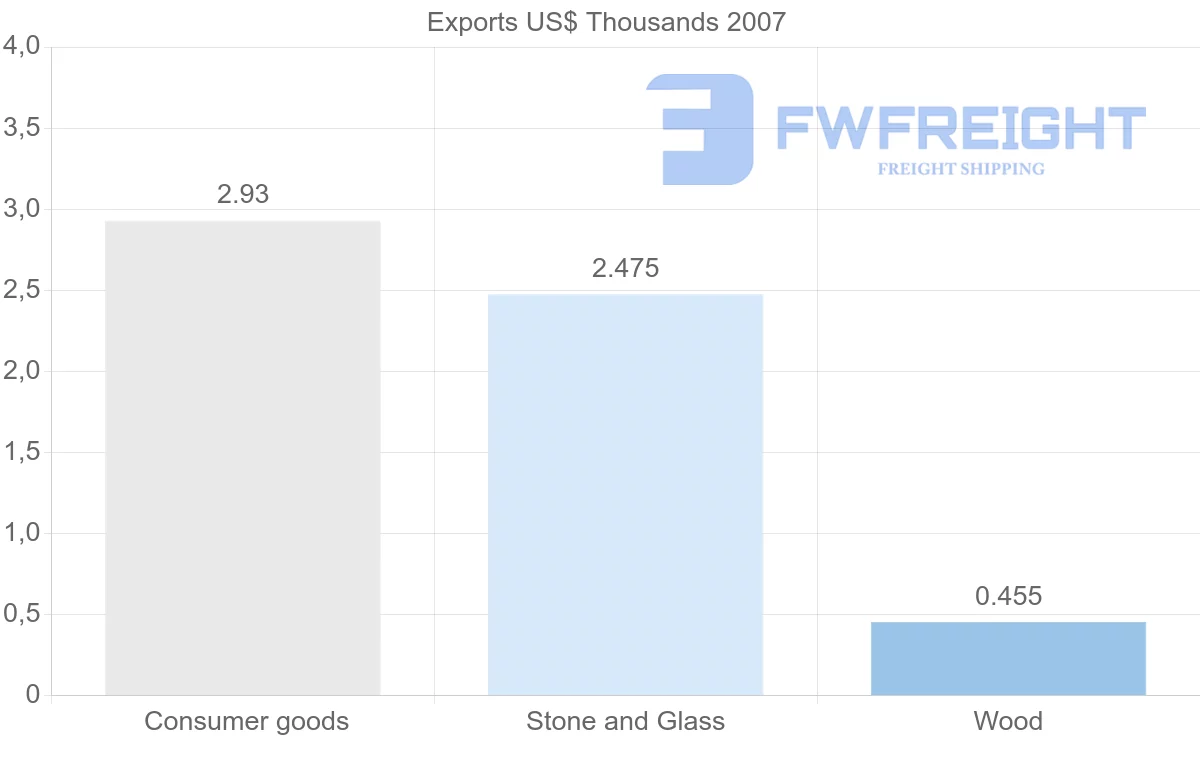 Shipping company from Saint Kitts and Nevis to Zimbabwe