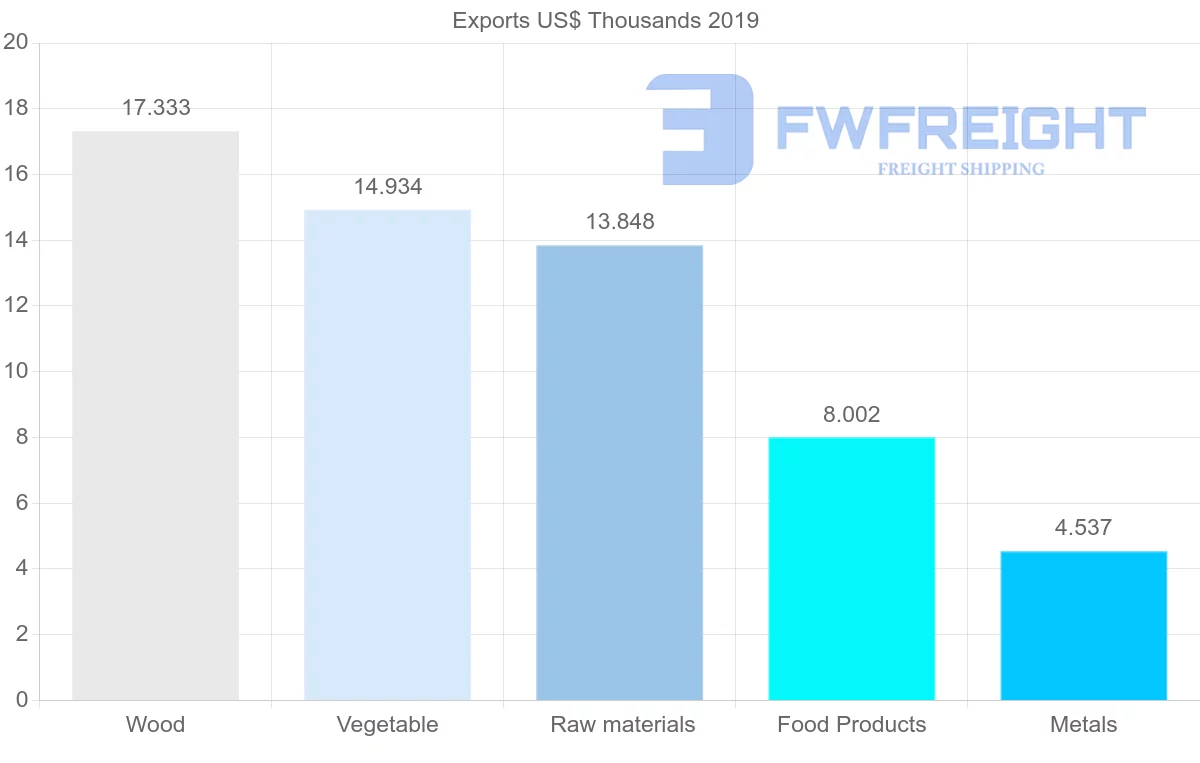 Shipping company from Saint Lucia to Bahamas