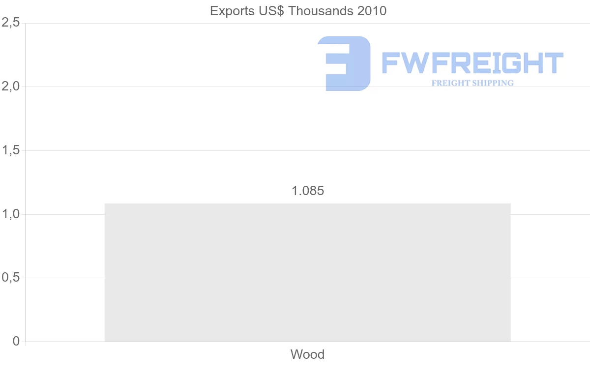 Shipping company from Saint Lucia to Bangladesh
