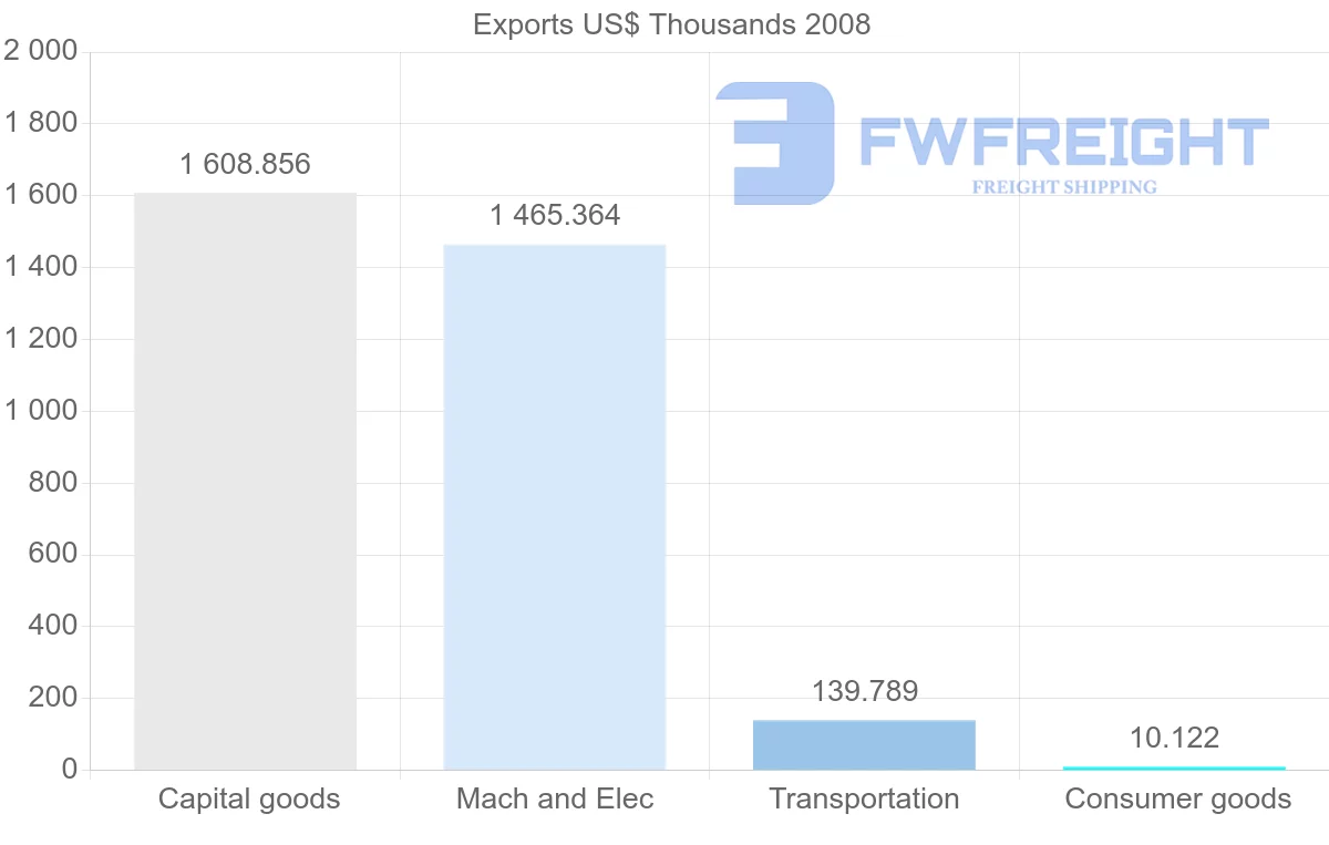 Shipping company from Saint Lucia to Botswana