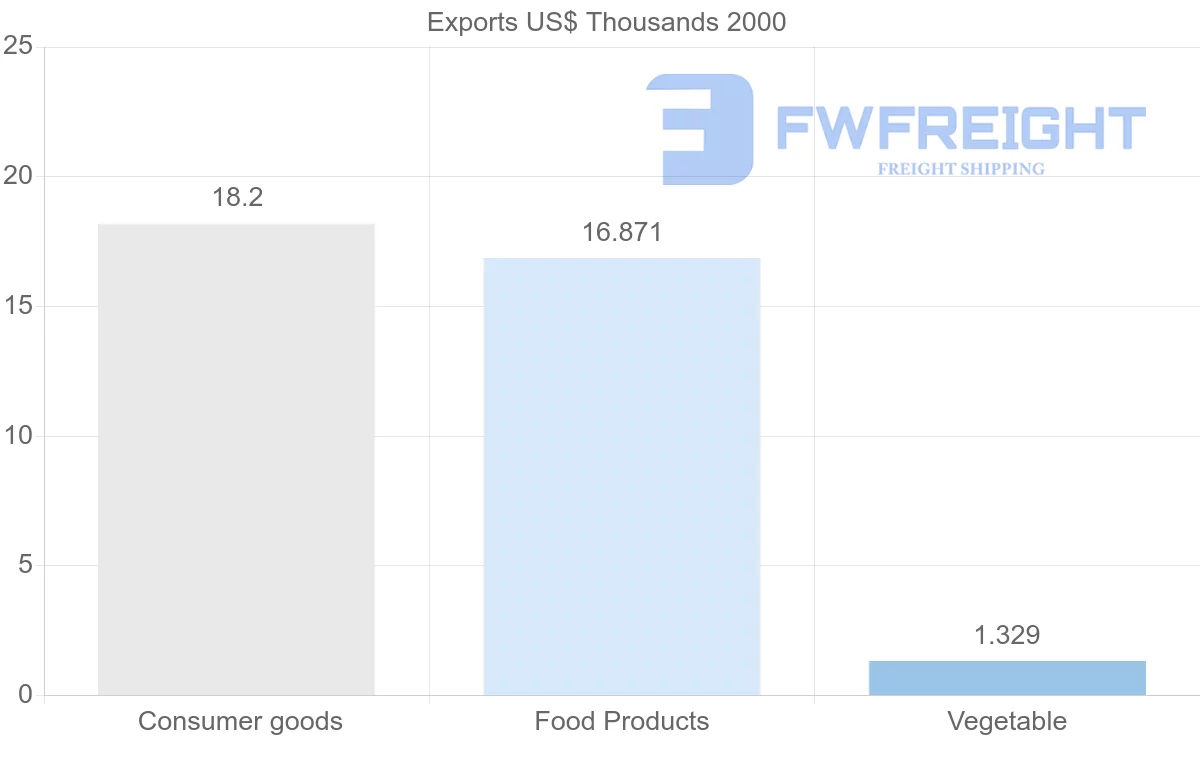 Shipping company from Saint Lucia to Gambia