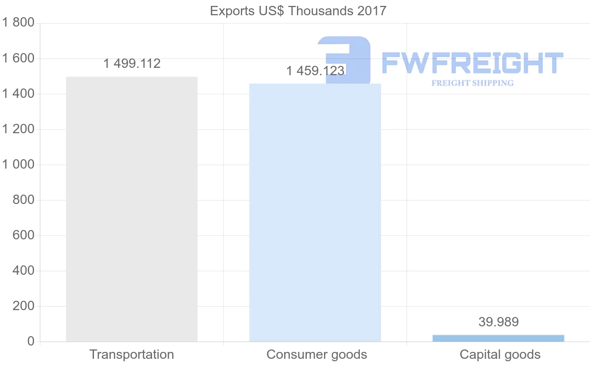Shipping company from Saint Lucia to Hungary
