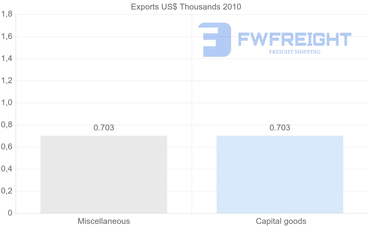 Shipping company from Saint Lucia to Iceland