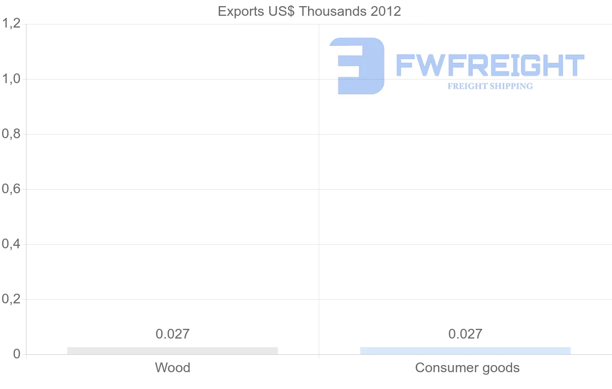 Shipping company from Saint Lucia to Macao