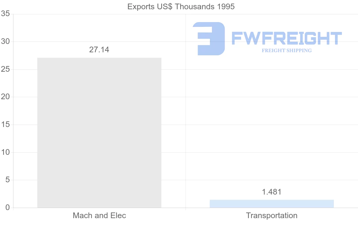 Shipping company from Saint Lucia to Martinique