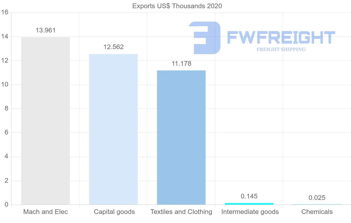 Shipping company from Saint Lucia to Montserrat