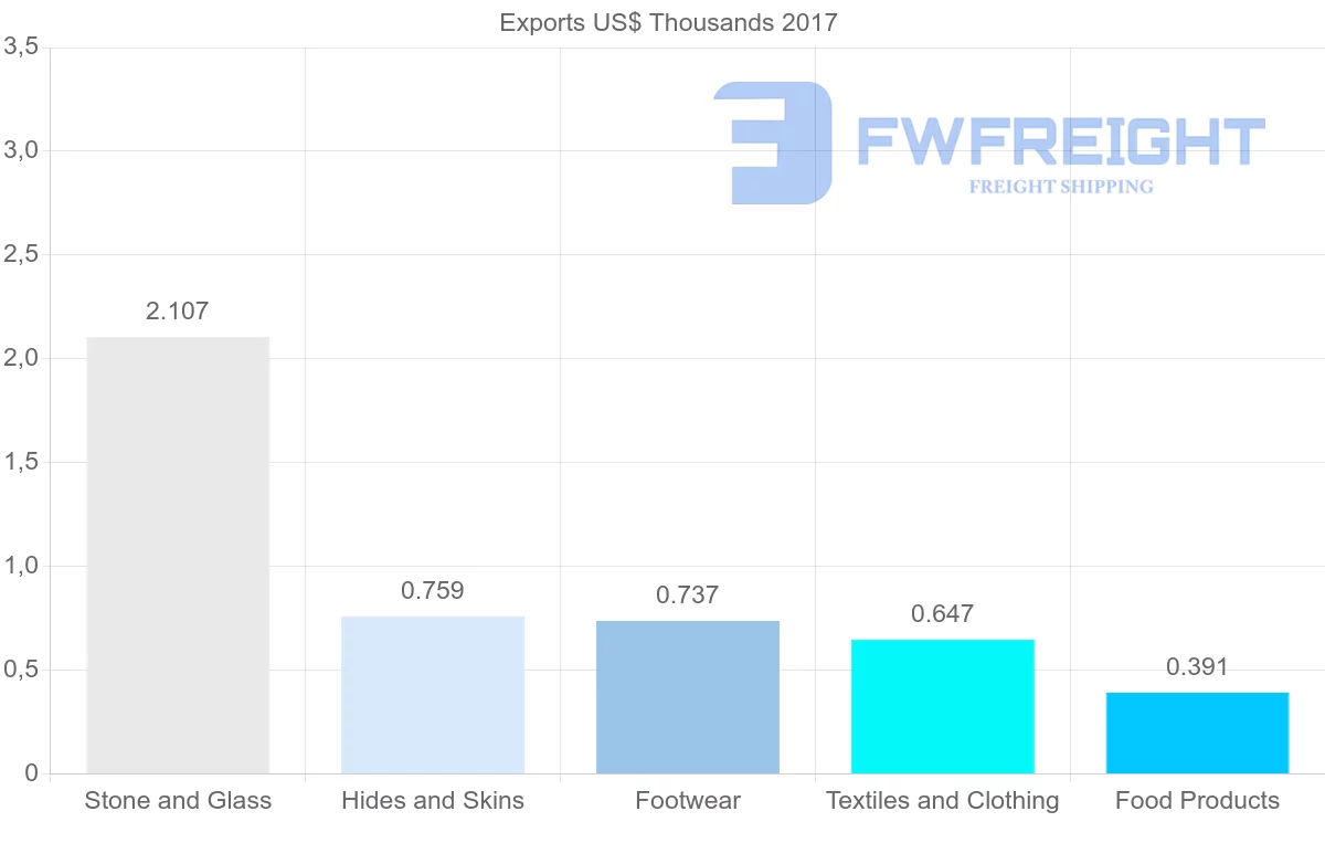 Shipping company from Saint Lucia to Namibia