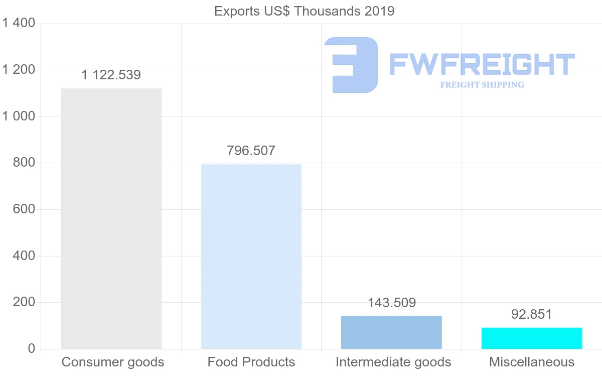 Shipping company from Saint Lucia to Saint Kitts and Nevis