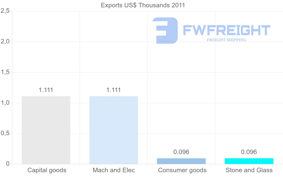Shipping company from Saint Lucia to Sao Tome and Principe