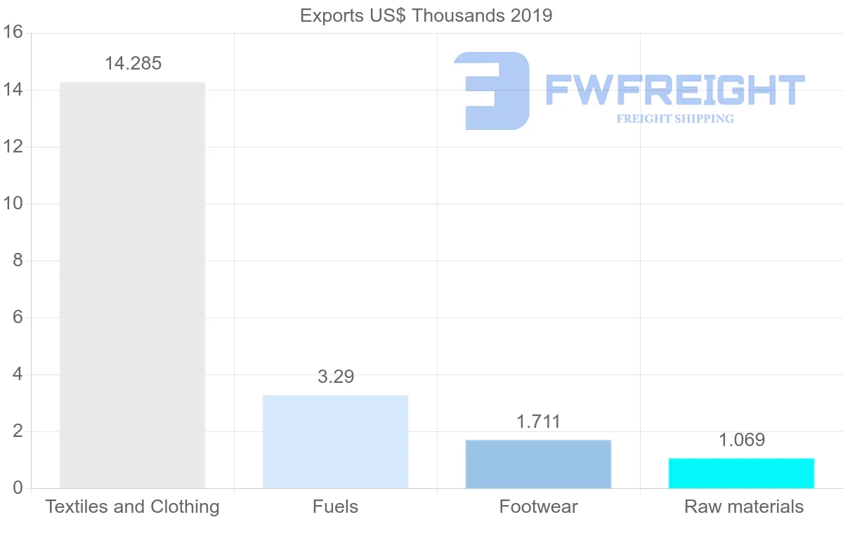 Shipping company from Saint Lucia to Suriname