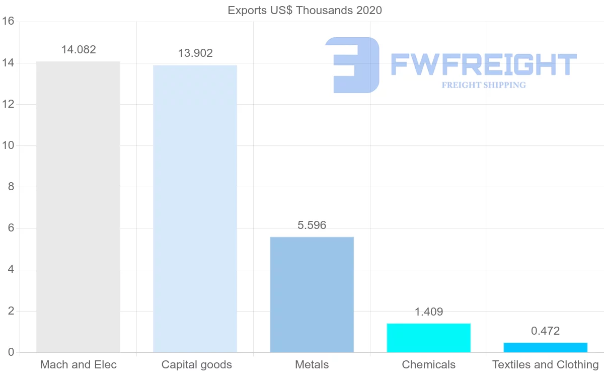Shipping company from Saint Lucia to Turks and Caicos Islands