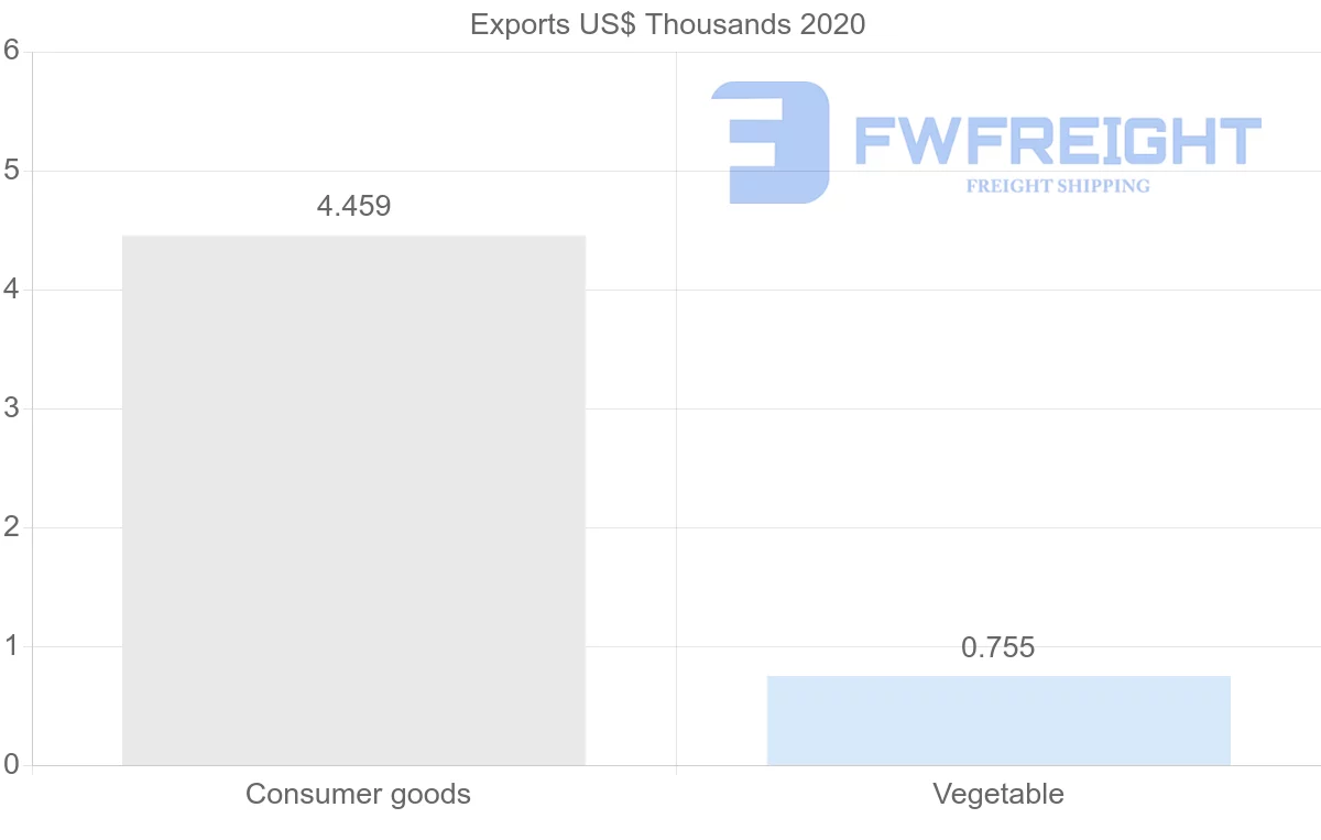 Shipping company from Saint Lucia to United Arab Emirates