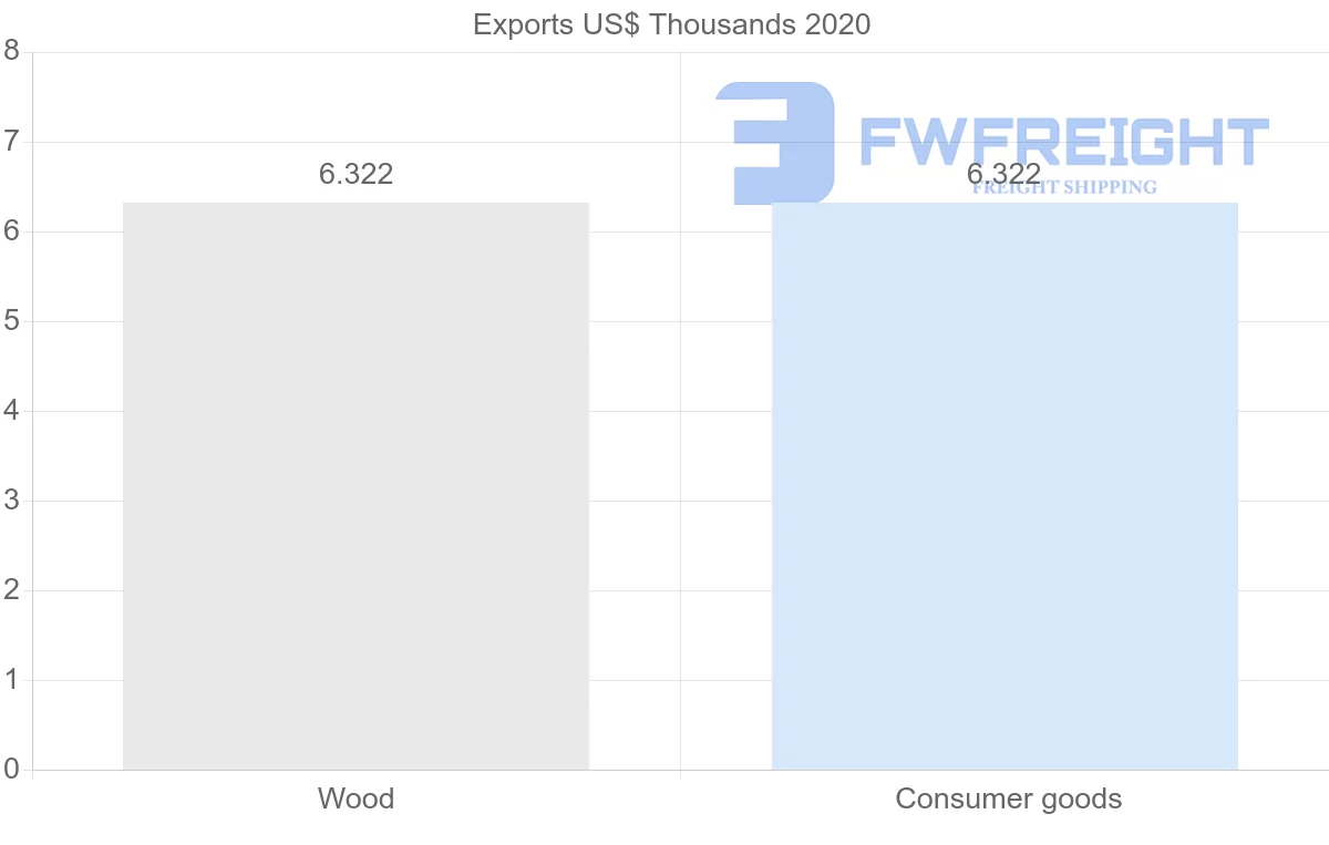 Shipping company from Saint Lucia to Vietnam