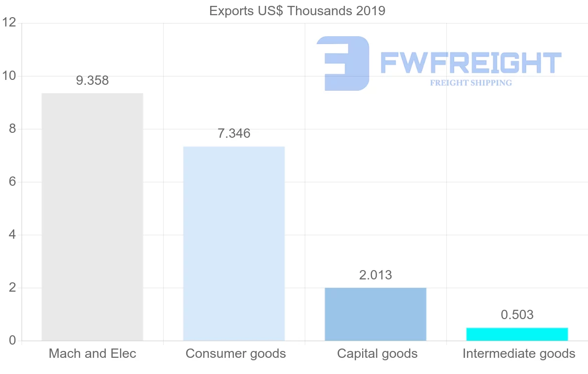 Shipping company from Saint Vincent and the Grenadines to Austria