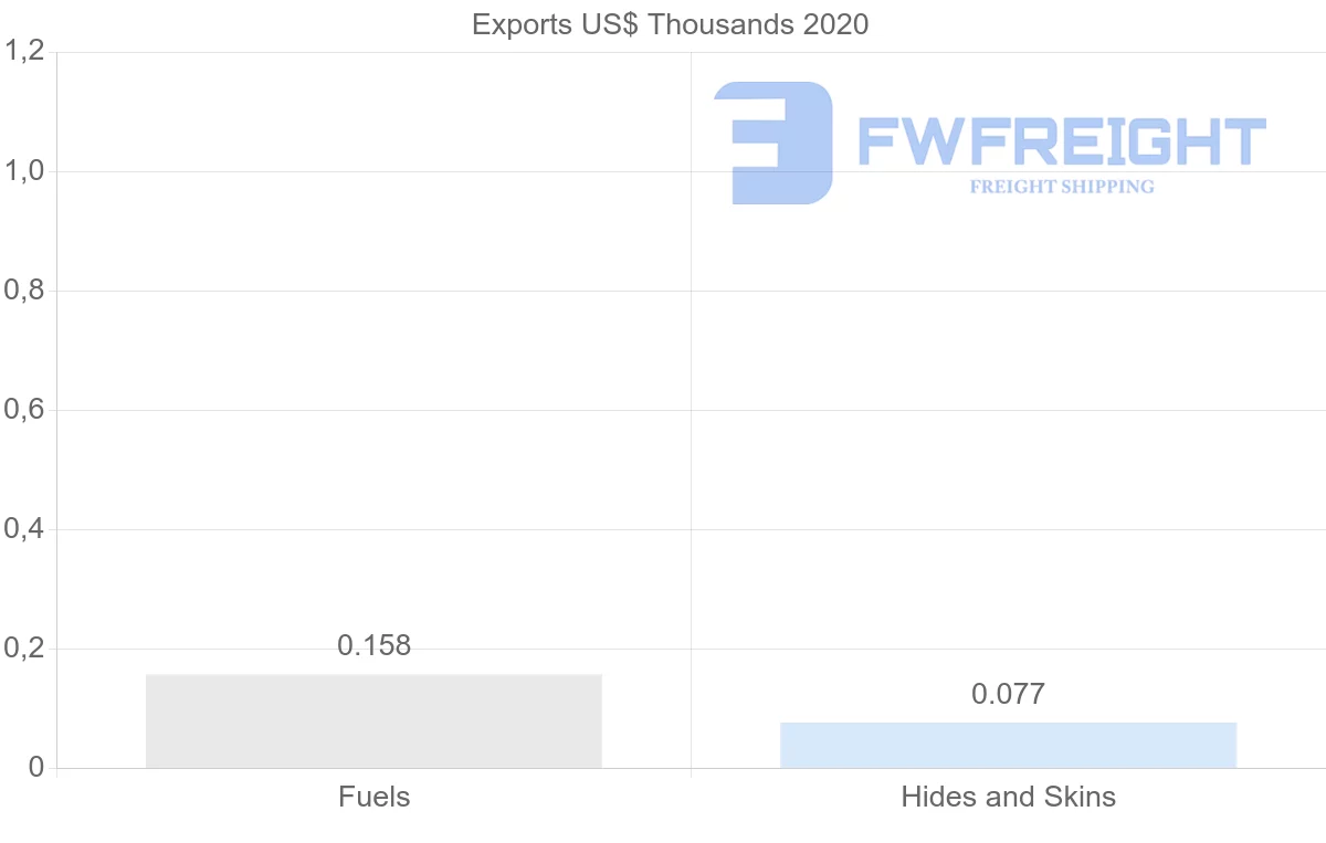 Shipping company from Saint Vincent and the Grenadines to Barbados