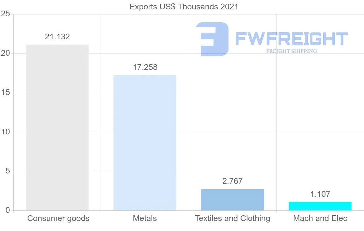 Shipping company from Saint Vincent and the Grenadines to Belarus