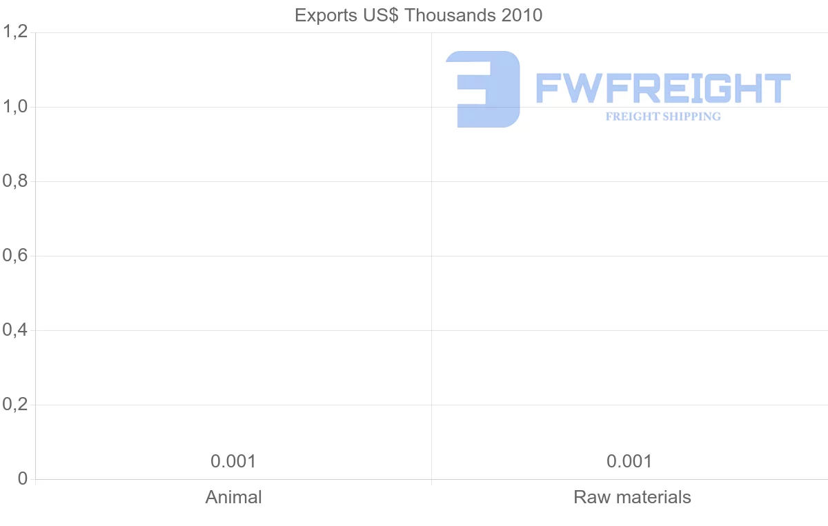 Shipping company from Saint Vincent and the Grenadines to Czech Republic