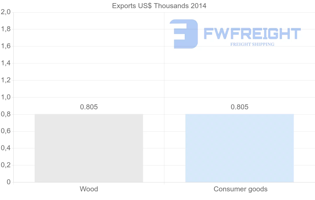 Shipping company from Saint Vincent and the Grenadines to Honduras