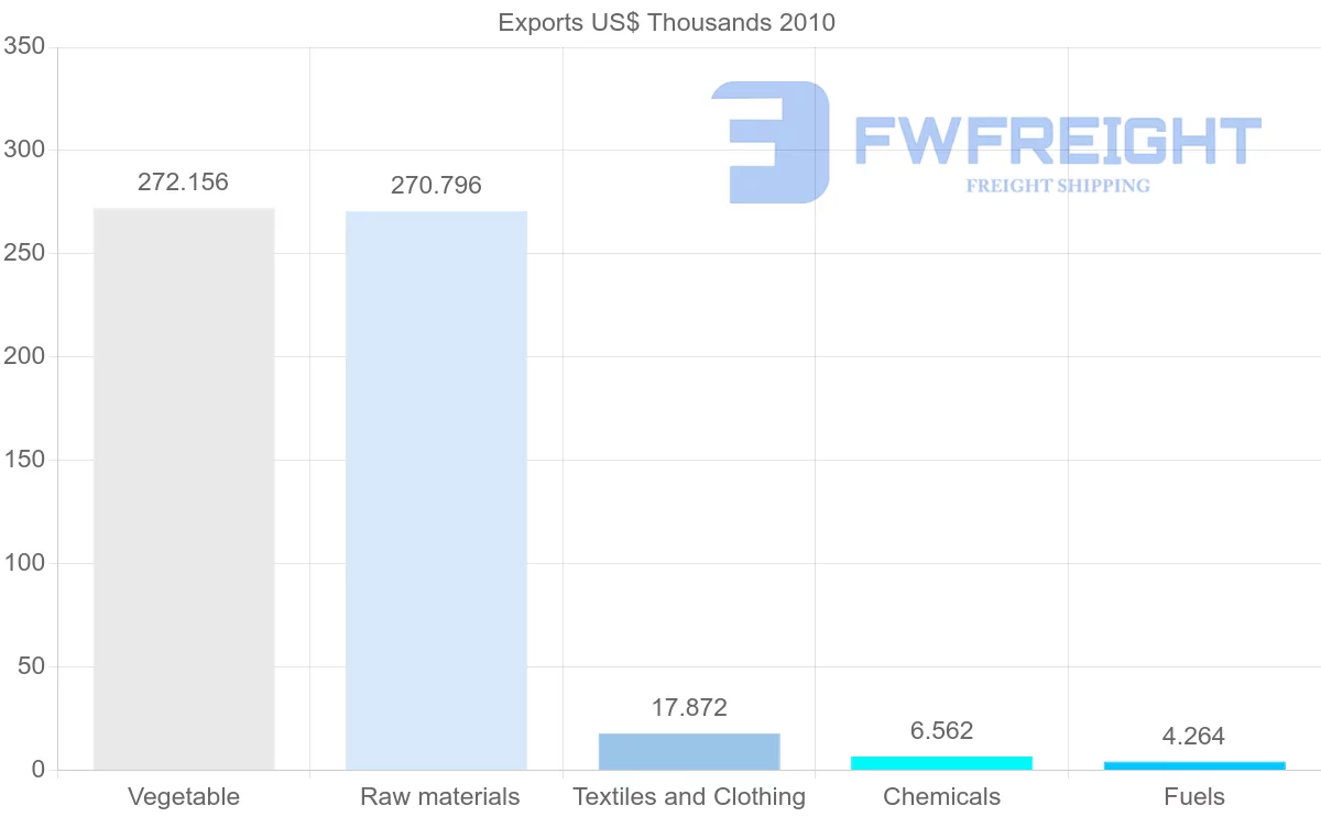 Shipping company from Saint Vincent and the Grenadines to Netherlands Antilles