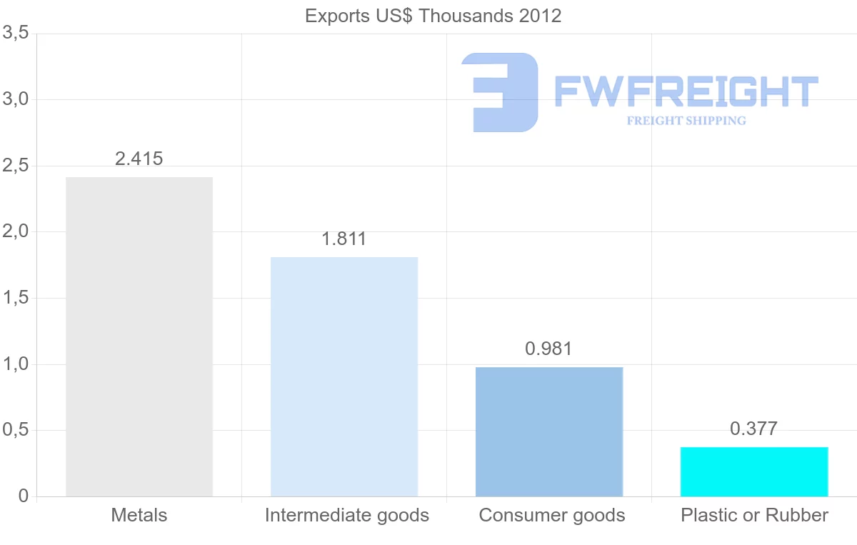 Shipping company from Saint Vincent and the Grenadines to Republic of the Congo