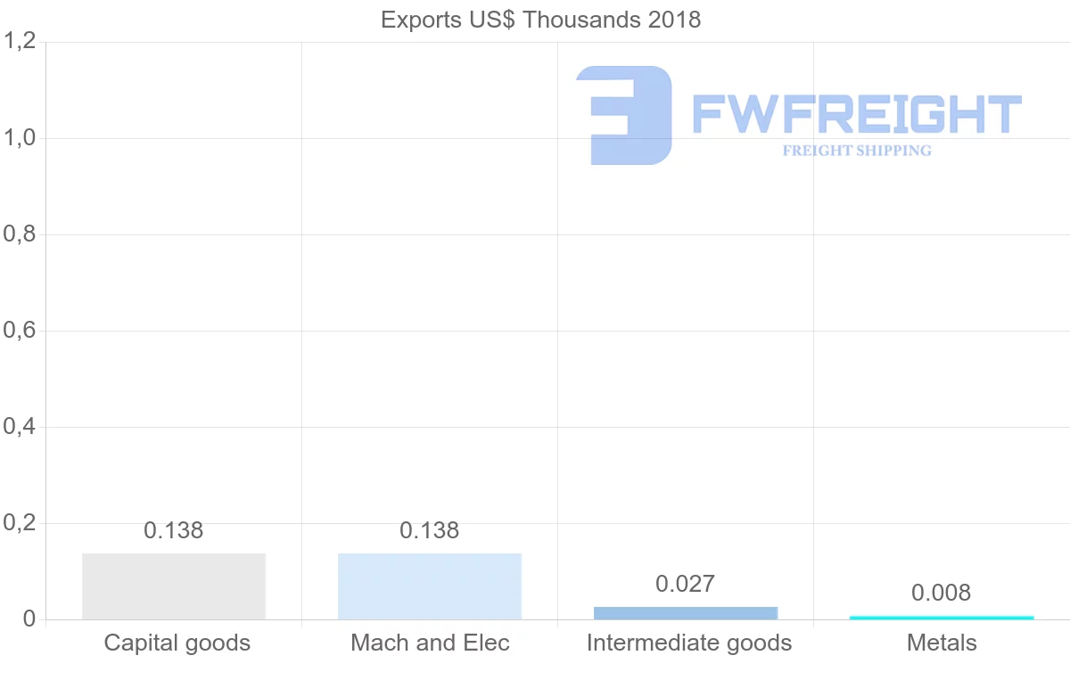Shipping company from Samoa to French Polynesia