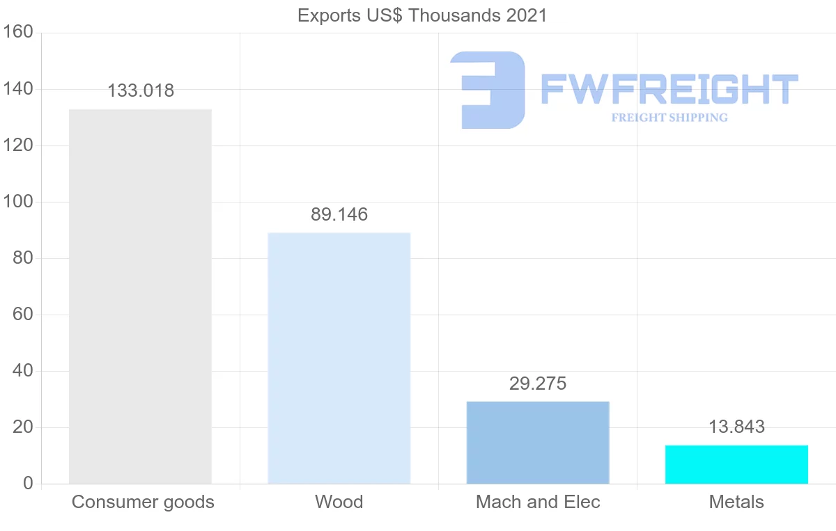 Shipping company from Samoa to Papua New Guinea