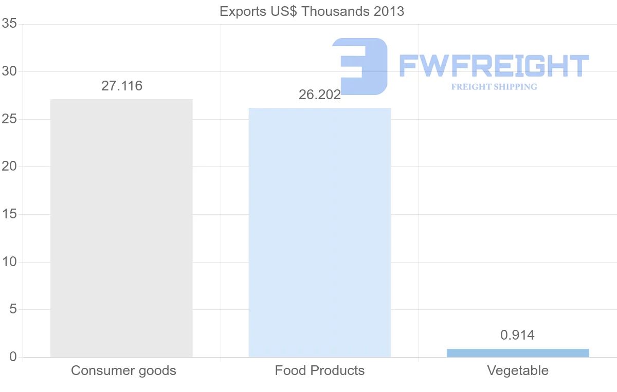 Shipping company from Samoa to Sao Tome and Principe