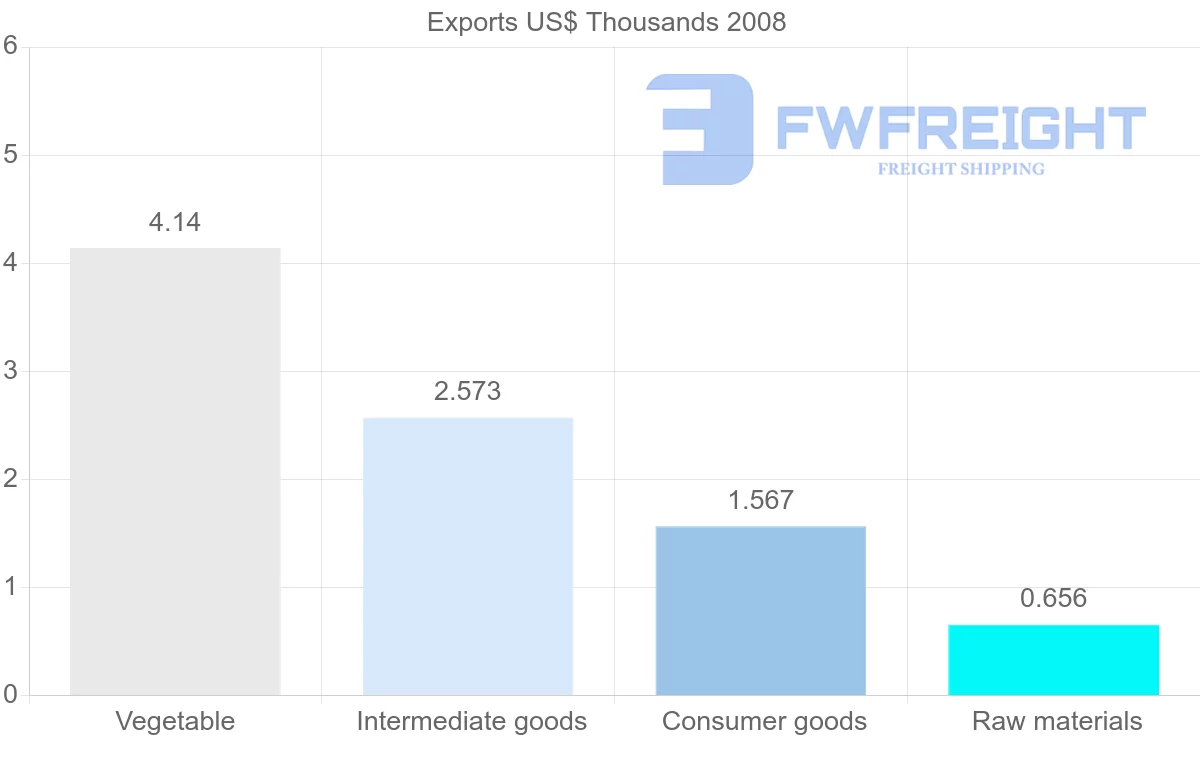 Shipping company from Samoa to Tunisia
