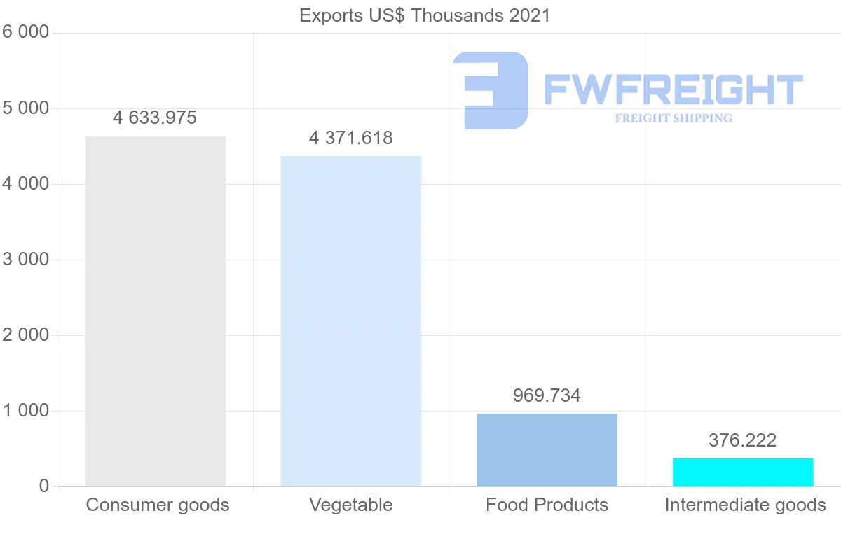 Shipping company from Samoa to United States
