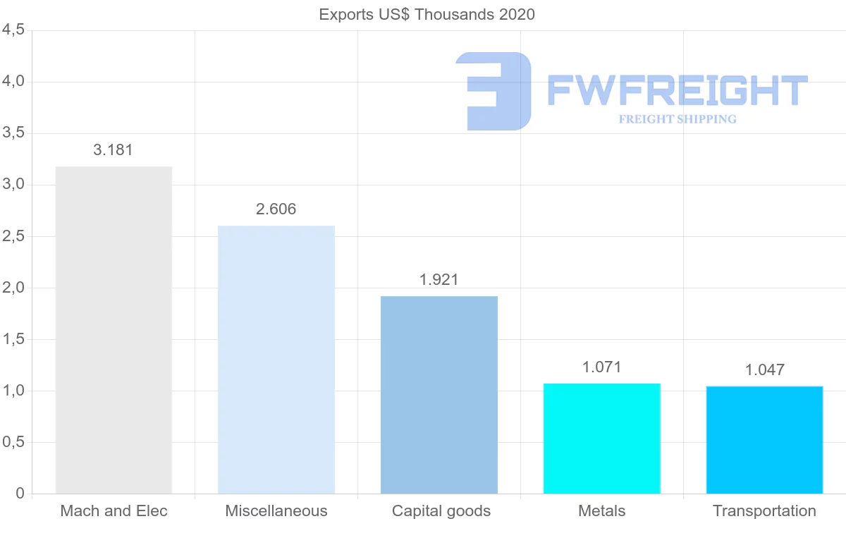Shipping company from Sao Tome and Principe to Brazil
