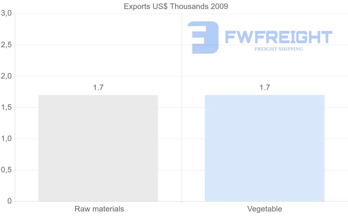 Shipping company from Sao Tome and Principe to Colombia