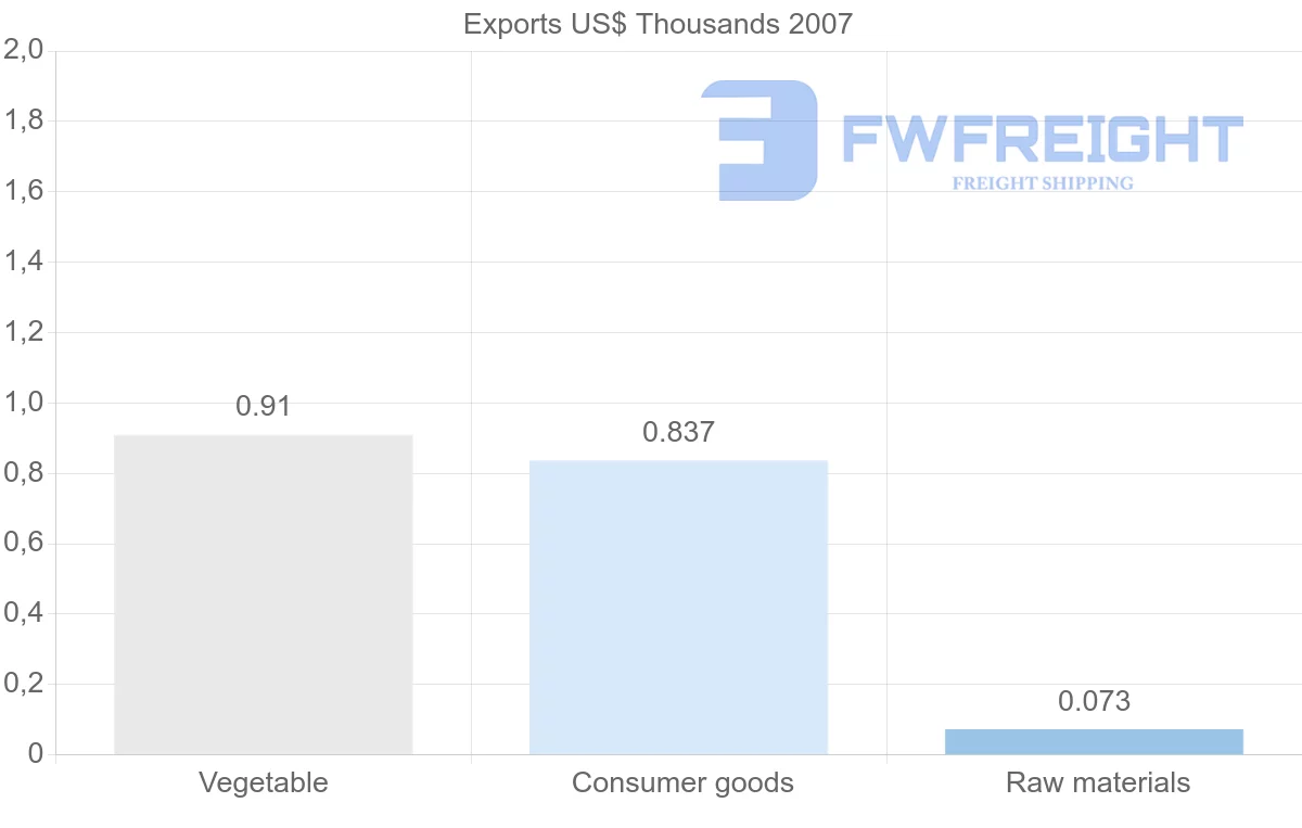 Shipping company from Sao Tome and Principe to Finland