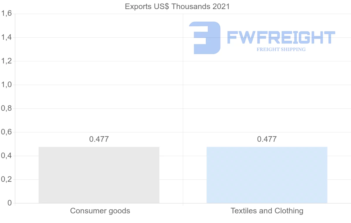 Shipping company from Sao Tome and Principe to Ghana