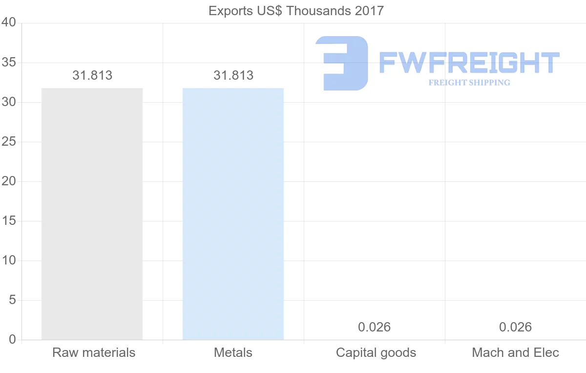 Shipping company from Sao Tome and Principe to Ireland