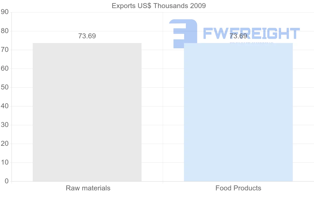 Shipping company from Sao Tome and Principe to Netherlands Antilles