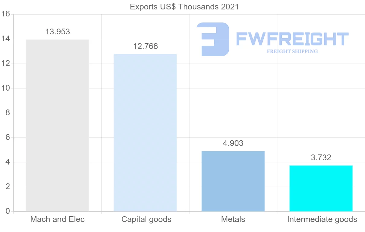 Shipping company from Sao Tome and Principe to Philippines