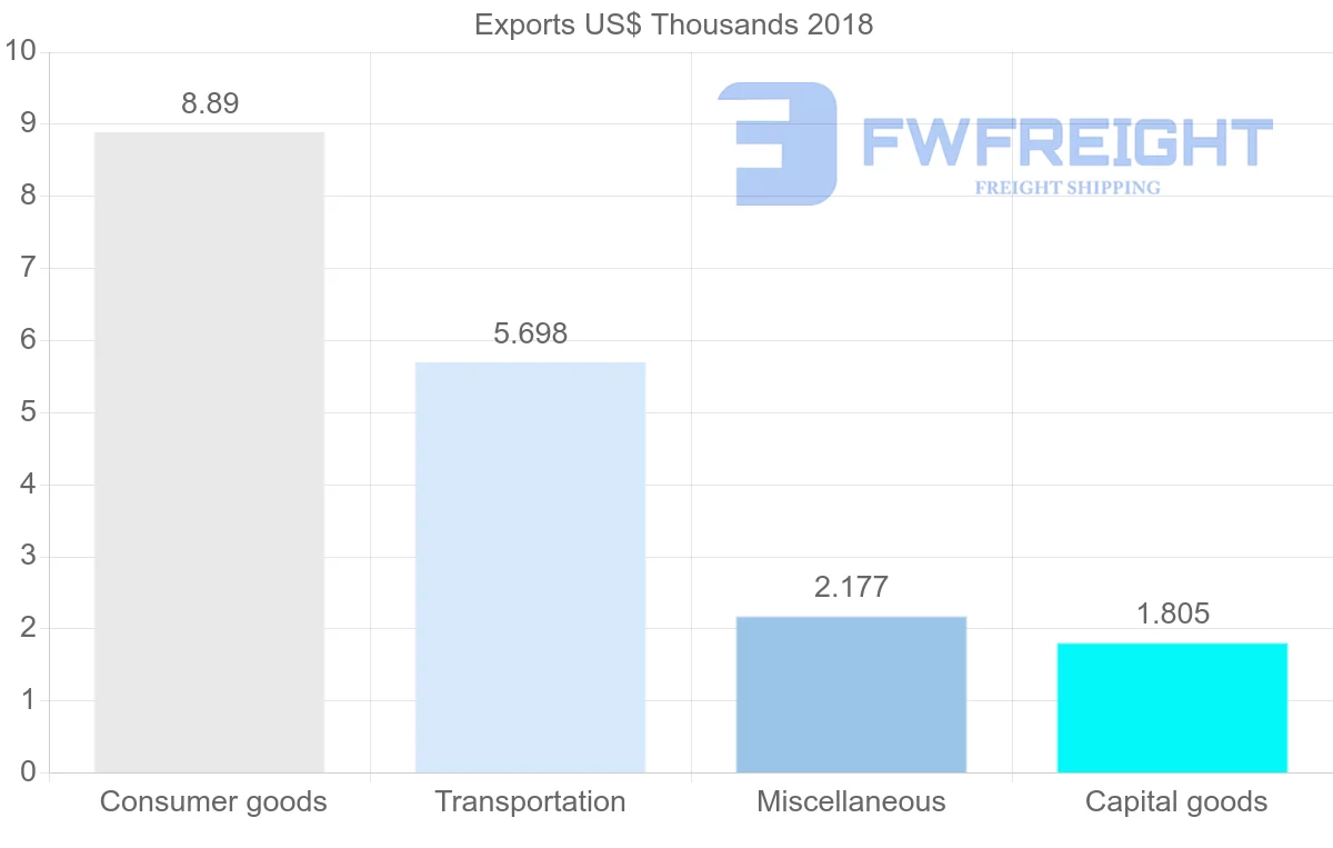Shipping company from Sao Tome and Principe to Republic of the Congo